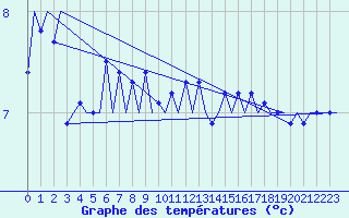Courbe de tempratures pour Platform F3-fb-1 Sea