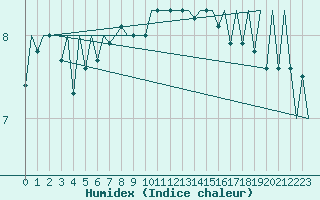 Courbe de l'humidex pour Muenster / Osnabrueck