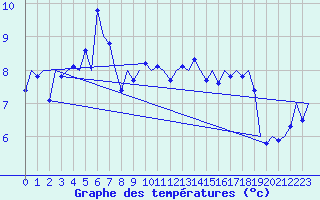 Courbe de tempratures pour Vlieland