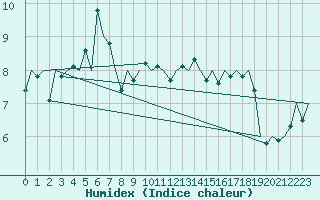 Courbe de l'humidex pour Vlieland