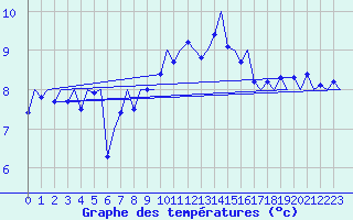 Courbe de tempratures pour Jersey (UK)