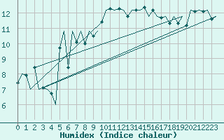 Courbe de l'humidex pour Dublin (Ir)