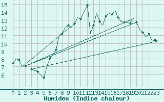 Courbe de l'humidex pour Brize Norton