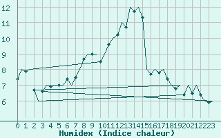 Courbe de l'humidex pour Northolt