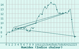 Courbe de l'humidex pour Buechel