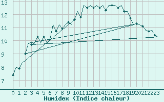 Courbe de l'humidex pour Bueckeburg