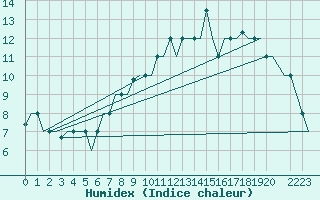Courbe de l'humidex pour Keflavikurflugvollur