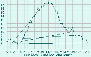 Courbe de l'humidex pour Mineral'Nye Vody