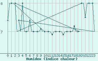 Courbe de l'humidex pour Istanbul / Ataturk