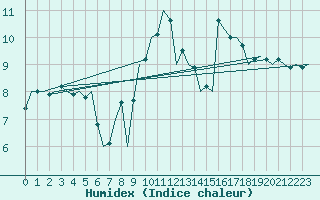 Courbe de l'humidex pour Valley