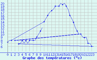 Courbe de tempratures pour Dar-El-Beida