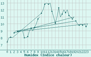 Courbe de l'humidex pour Joensuu