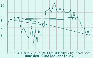 Courbe de l'humidex pour London / Heathrow (UK)