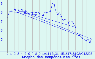 Courbe de tempratures pour Platform L9-ff-1 Sea
