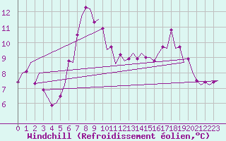 Courbe du refroidissement olien pour Vlissingen