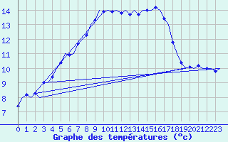 Courbe de tempratures pour Groningen Airport Eelde