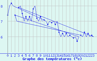 Courbe de tempratures pour Platforme D15-fa-1 Sea