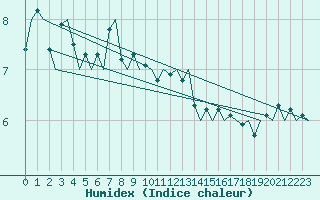 Courbe de l'humidex pour Platforme D15-fa-1 Sea