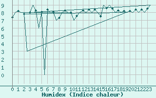 Courbe de l'humidex pour Euro Platform