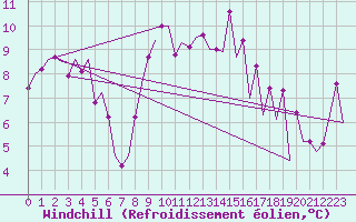 Courbe du refroidissement olien pour Zaragoza / Aeropuerto