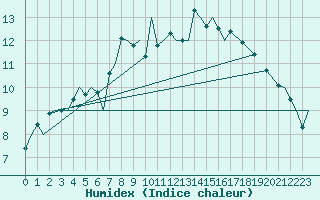 Courbe de l'humidex pour Bardufoss