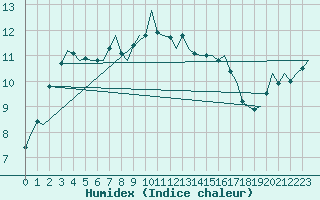 Courbe de l'humidex pour Kiruna Airport