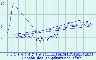 Courbe de tempratures pour Platform L9-ff-1 Sea