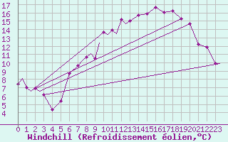 Courbe du refroidissement olien pour Marham