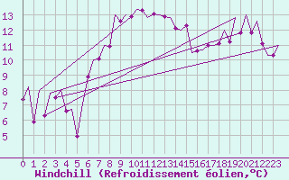 Courbe du refroidissement olien pour Bilbao (Esp)