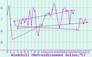 Courbe du refroidissement olien pour Noervenich