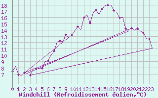 Courbe du refroidissement olien pour Augsburg