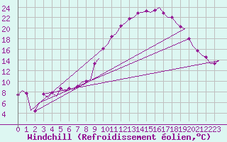 Courbe du refroidissement olien pour Farnborough