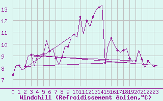 Courbe du refroidissement olien pour Leconfield