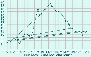 Courbe de l'humidex pour Genve (Sw)