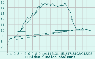 Courbe de l'humidex pour Groningen Airport Eelde