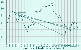 Courbe de l'humidex pour Vigo / Peinador