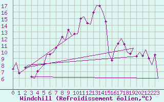 Courbe du refroidissement olien pour Rotterdam Airport Zestienhoven
