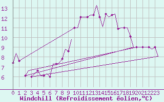 Courbe du refroidissement olien pour Norwich Weather Centre