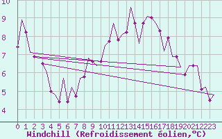 Courbe du refroidissement olien pour Lechfeld