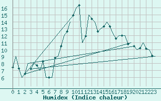 Courbe de l'humidex pour Alicante / El Altet