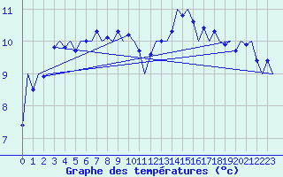 Courbe de tempratures pour Muenster / Osnabrueck