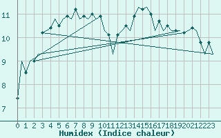 Courbe de l'humidex pour Muenster / Osnabrueck