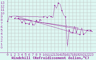 Courbe du refroidissement olien pour Pamplona (Esp)