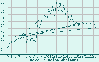 Courbe de l'humidex pour Menorca / Mahon