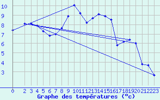 Courbe de tempratures pour Laqueuille (63)