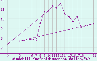 Courbe du refroidissement olien pour Sinop