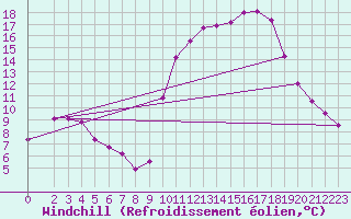 Courbe du refroidissement olien pour Montferrat (38)