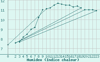 Courbe de l'humidex pour Muehldorf