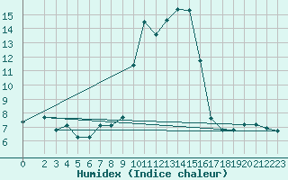 Courbe de l'humidex pour Grasque (13)