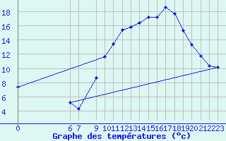 Courbe de tempratures pour Mouilleron-le-Captif (85)